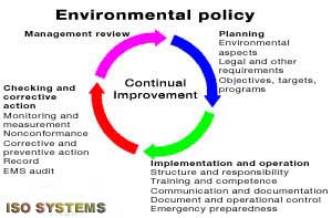 PDCA cycle